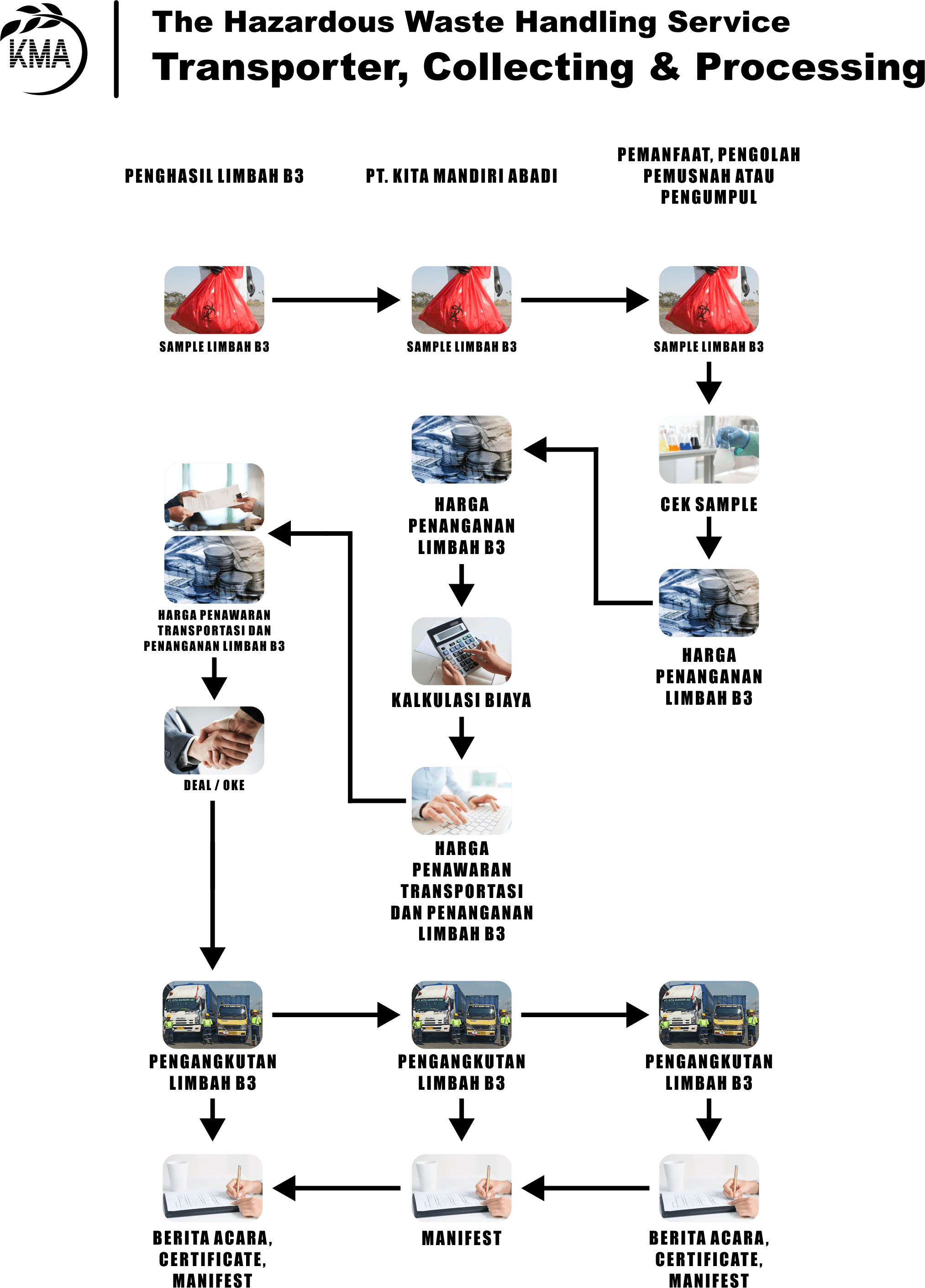 PT Kita Mandiri Abadi - Pengangkutan dan Pengolahan Limbah B3
