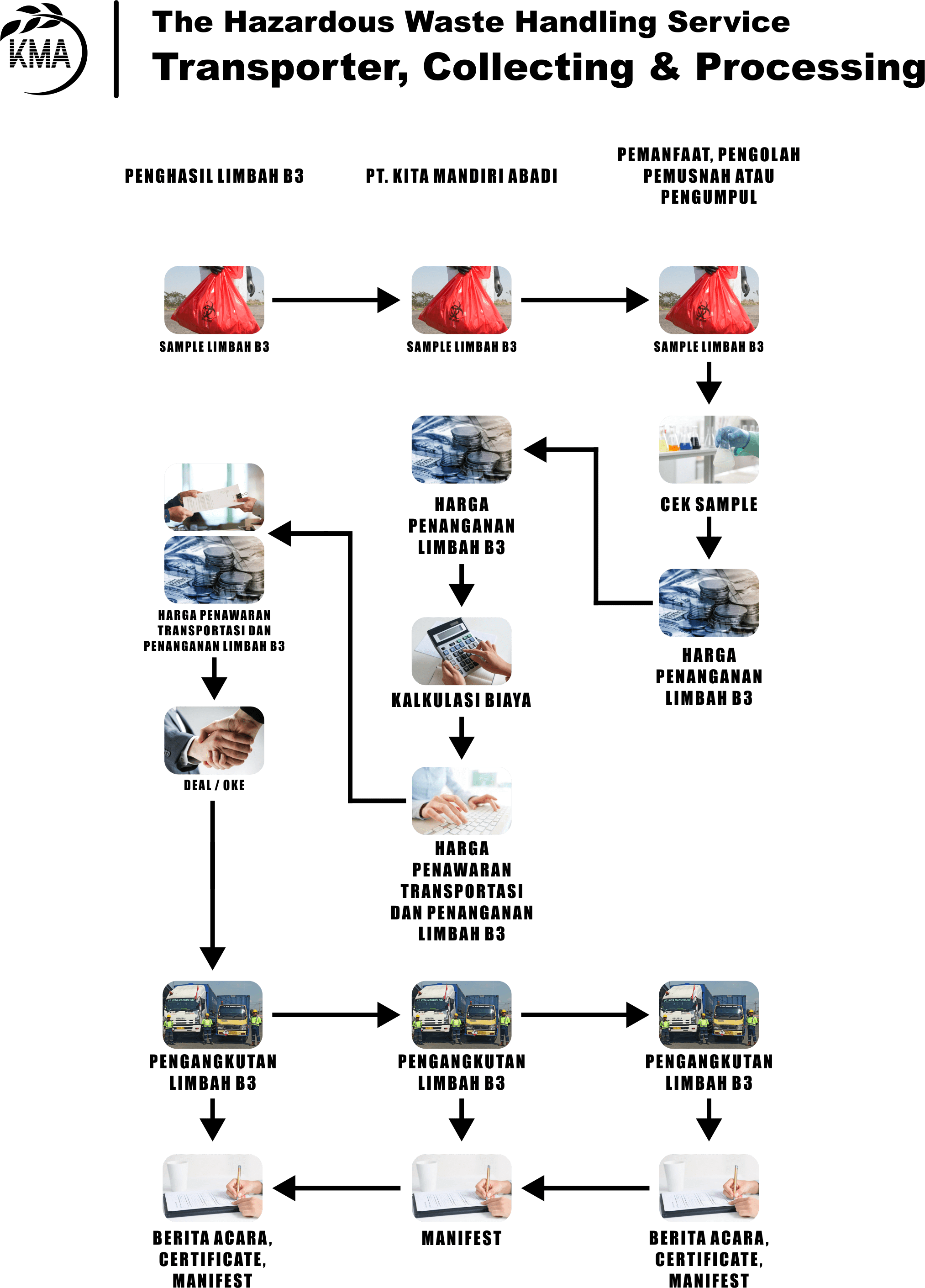 PT Kita Mandiri Abadi - Pengangkutan dan Pengolahan Limbah B3